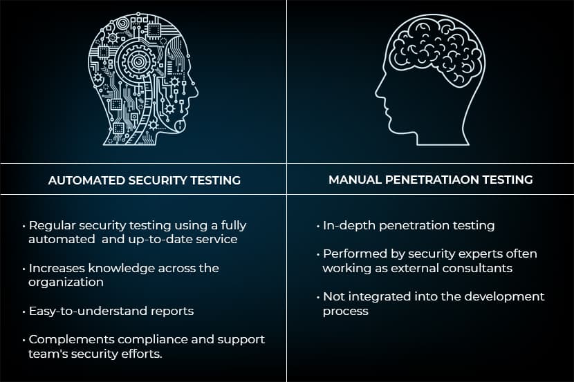 自动安全测试与手动渗透测试
