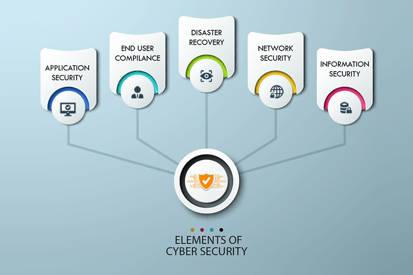 组织中良好网络安全的5个要素